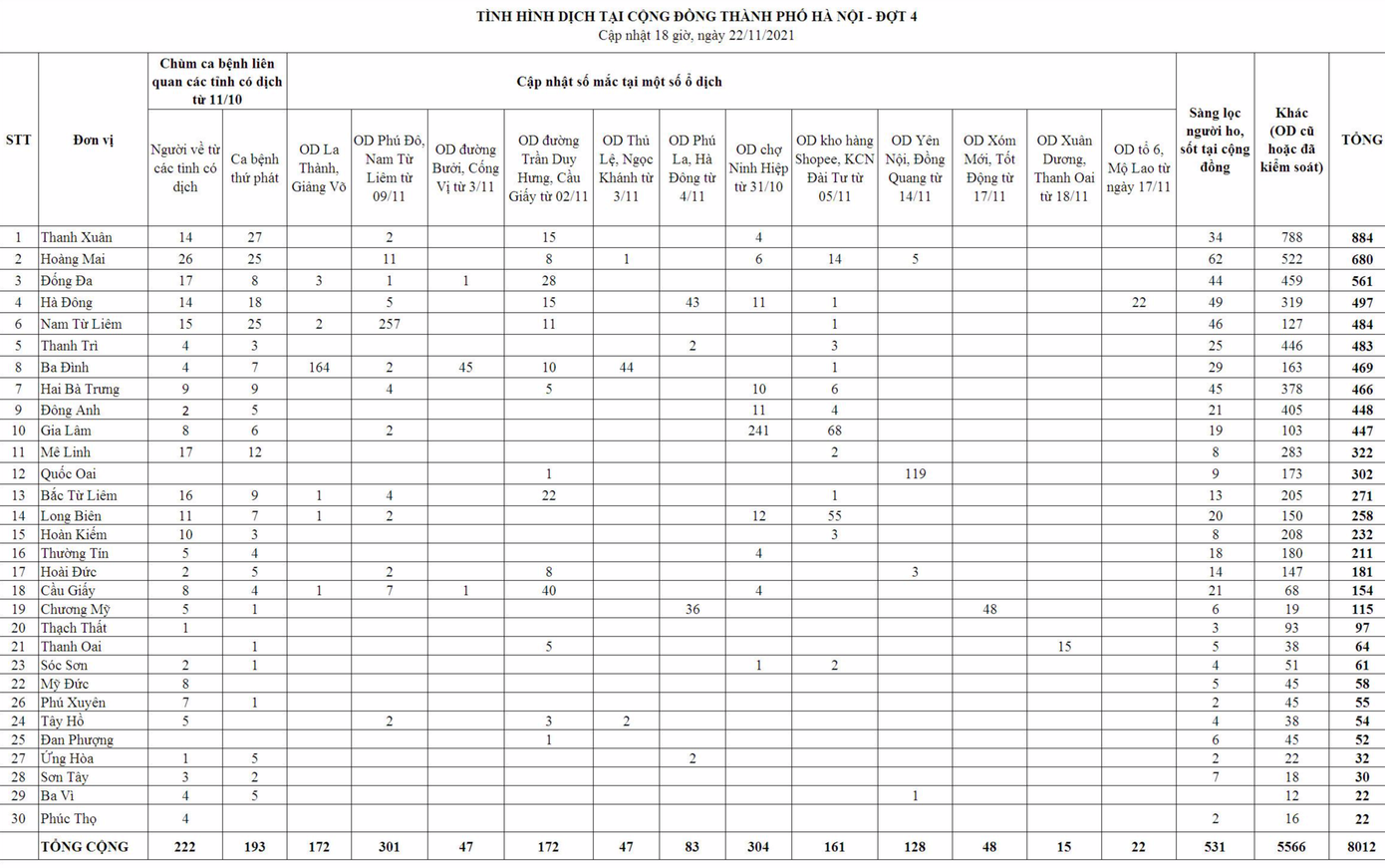 Bảng thống kê các chùm ca bệnh, ổ dịch tại Hà Nội. Nguồn: CDC Hà Nội Bảng thống kê các chùm ca bệnh, ổ dịch tại Hà Nội. Nguồn: CDC Hà Nội