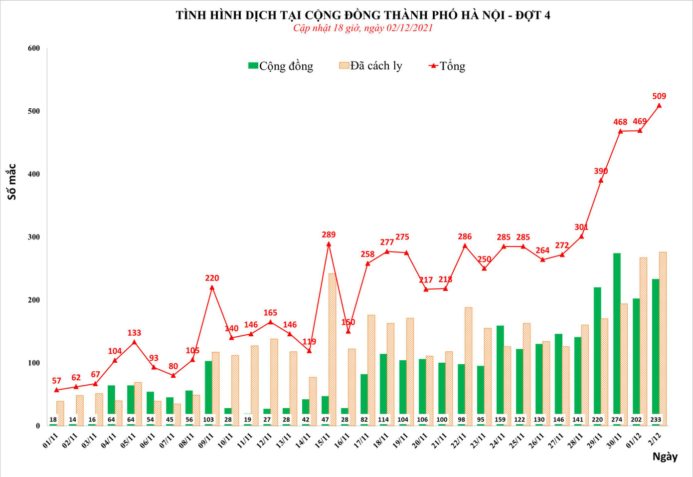Biểu đồ tình hình dịch COVID-19 tại Hà Nội. Nguồn: CDC Hà Nội Biểu đồ tình hình dịch COVID-19 tại Hà Nội. Nguồn: CDC Hà Nội