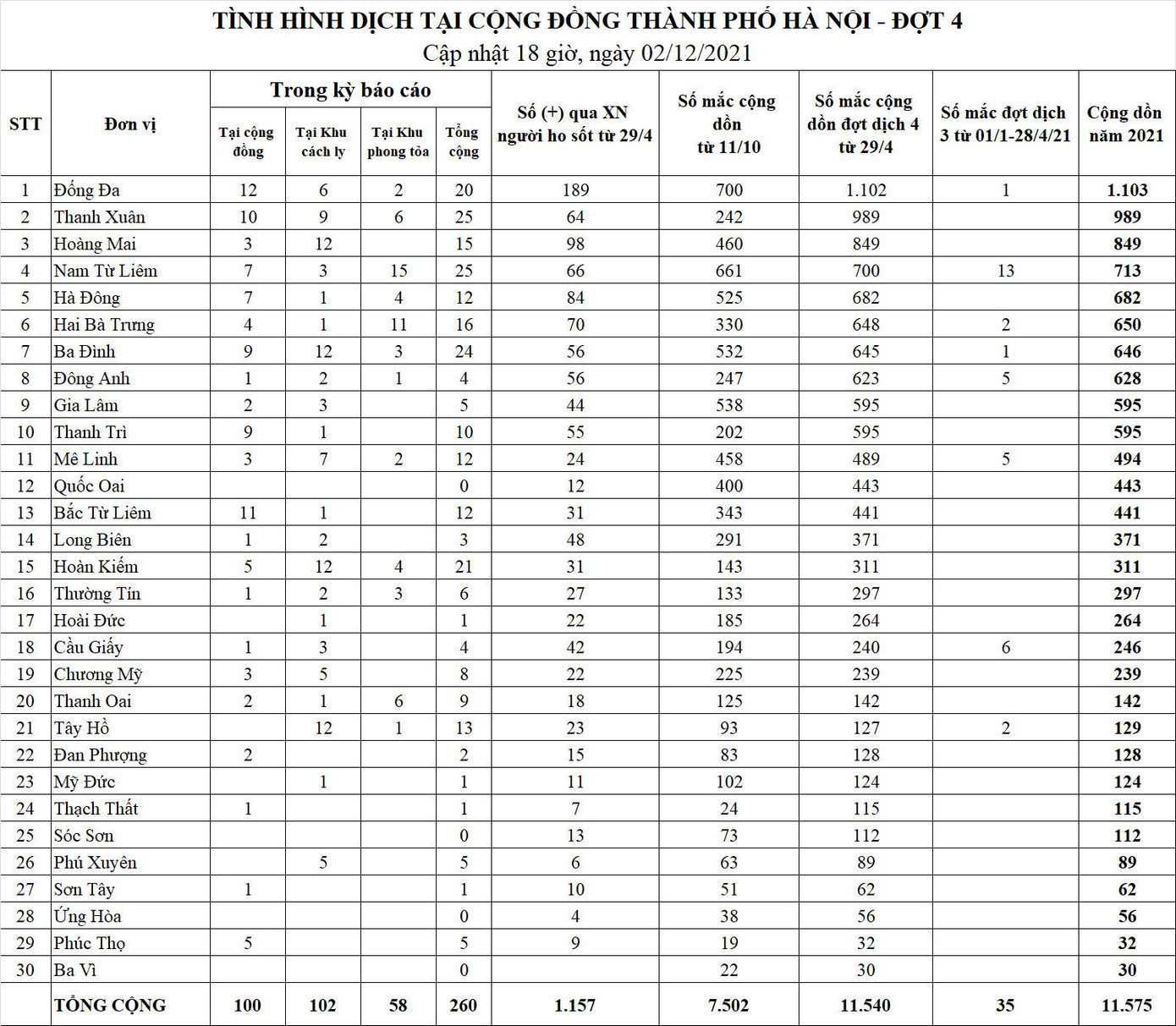 Bảng tổng hợp tình hình dịch COVID-19 ở Hà Nội. Nguồn: CDC Hà Nội Bảng tổng hợp tình hình dịch COVID-19 ở Hà Nội. Nguồn: CDC Hà Nội