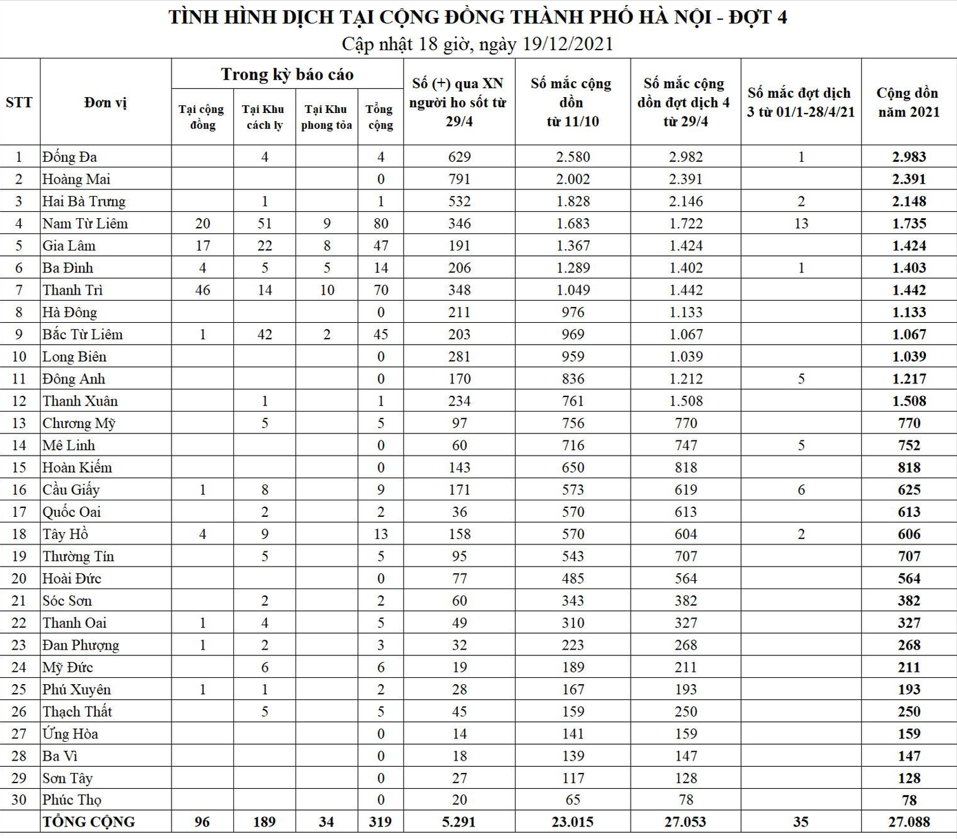 Bảng thống kê số ca mắc COVID-19 tại Hà Nội. Nguồn: CDC Hà Nội