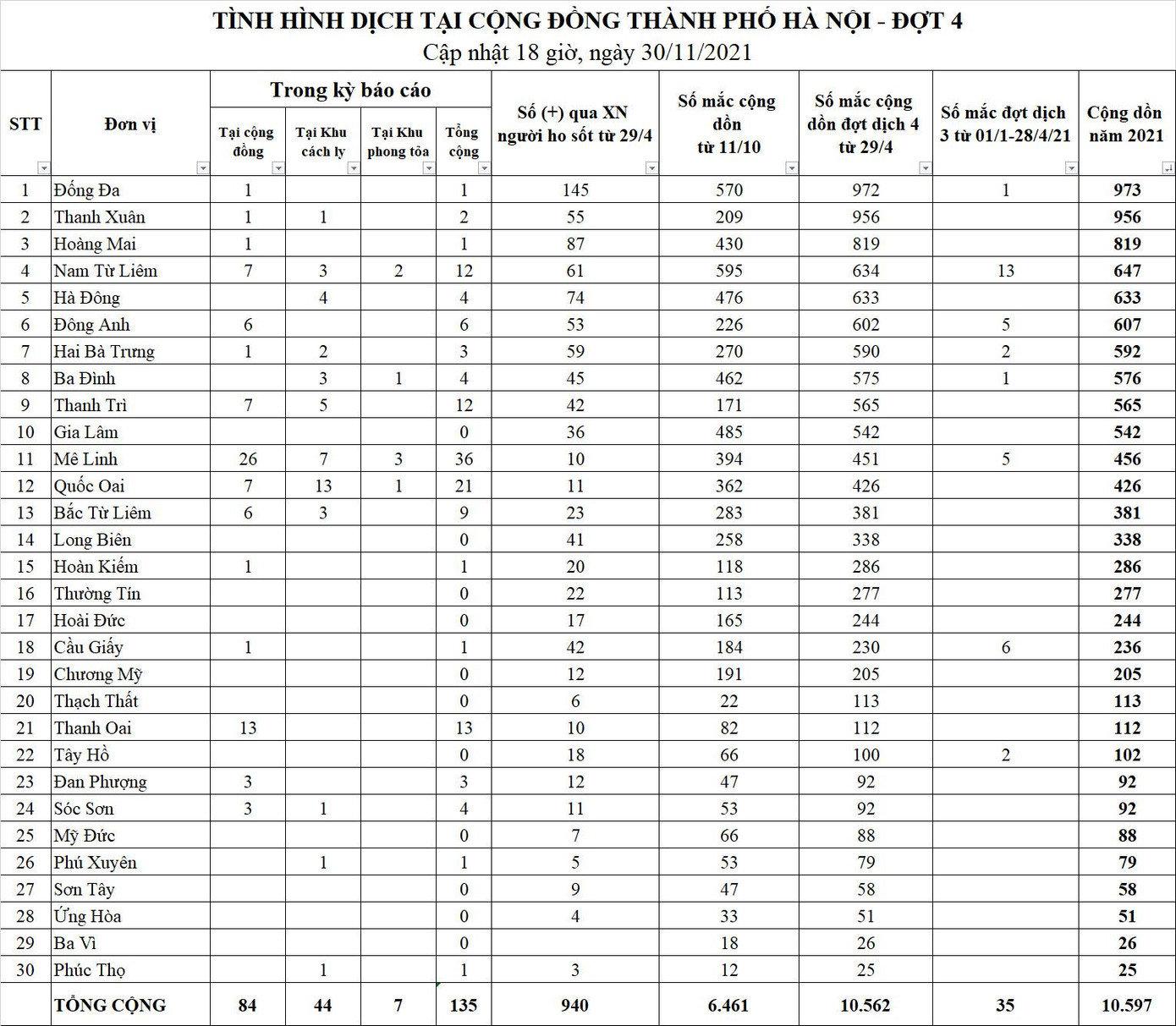 Bảng thống kê các chùm ca bệnh, ổ dịch tại Hà Nội. Nguồn: CDC Hà Nội