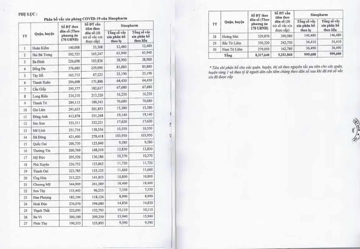 Danh sách phân bổ vắc xin Sinopharm theo văn bản của Sở Y tế Hà Nội Danh sách phân bổ vắc xin Sinopharm theo văn bản của Sở Y tế Hà Nội