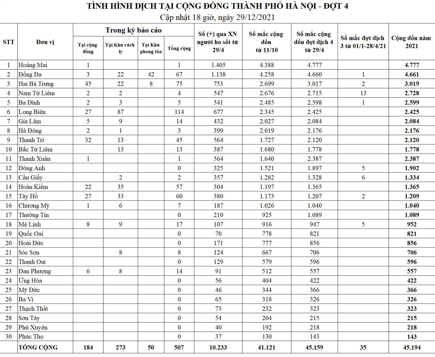 Bảng thống kê số ca mắc COVID-19 ở Hà Nội. Nguồn: CDC Hà Nội