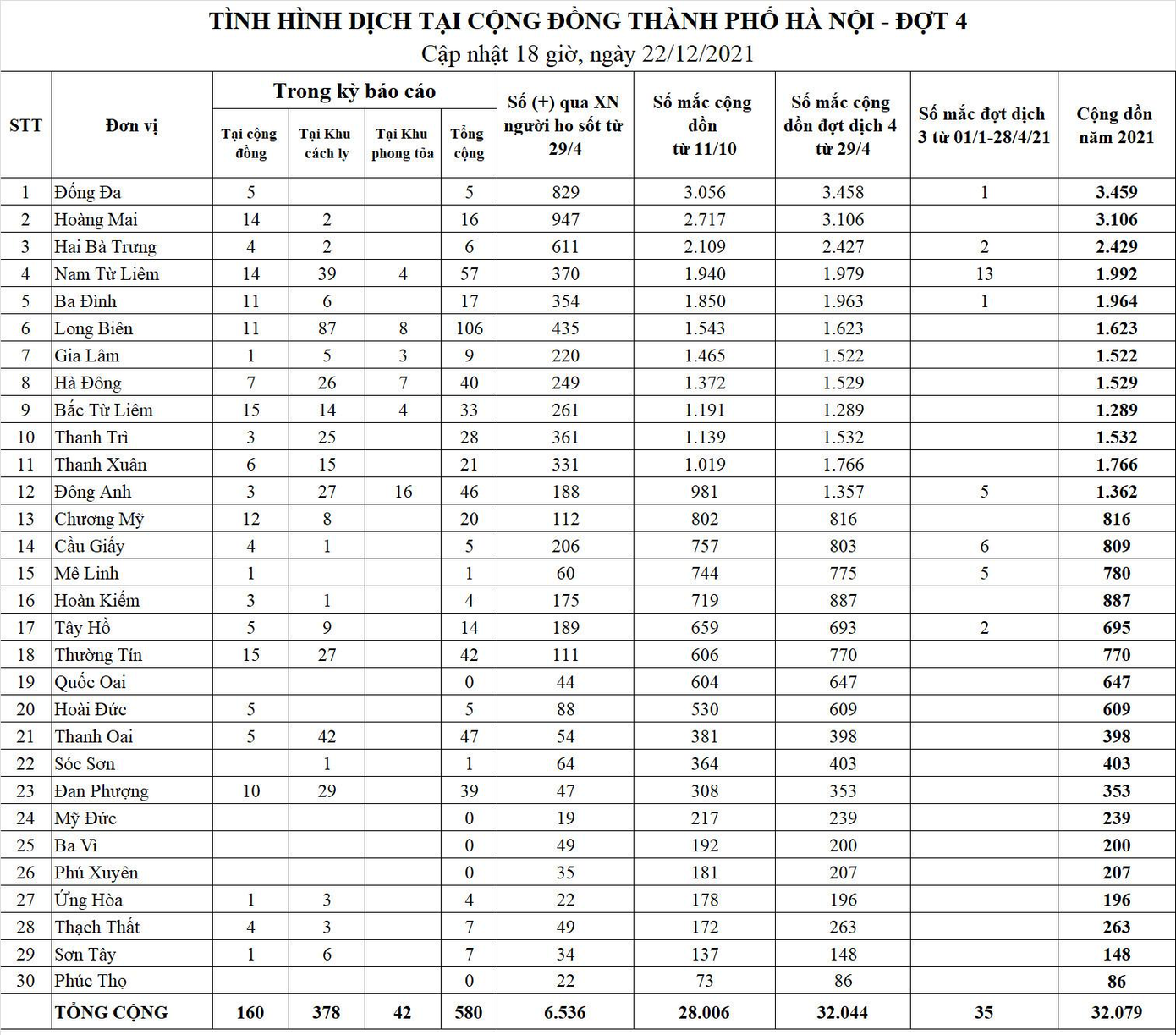 Bảng thống kê số ca mắc COVID-19 ở Hà Nội. Nguồn: CDC Hà Nội Bảng thống kê số ca mắc COVID-19 ở Hà Nội. Nguồn: CDC Hà Nội