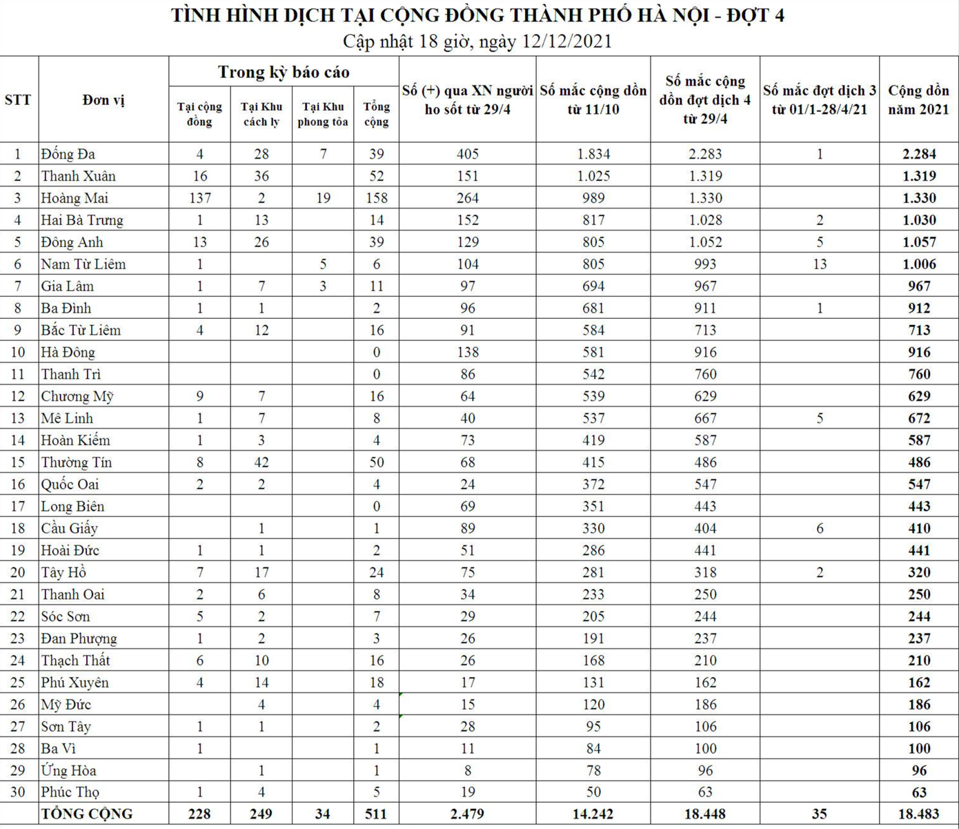 Tình hình dịch COVID-19 năm 2021 ở Hà Nội. Nguồn: CDC Hà Nội