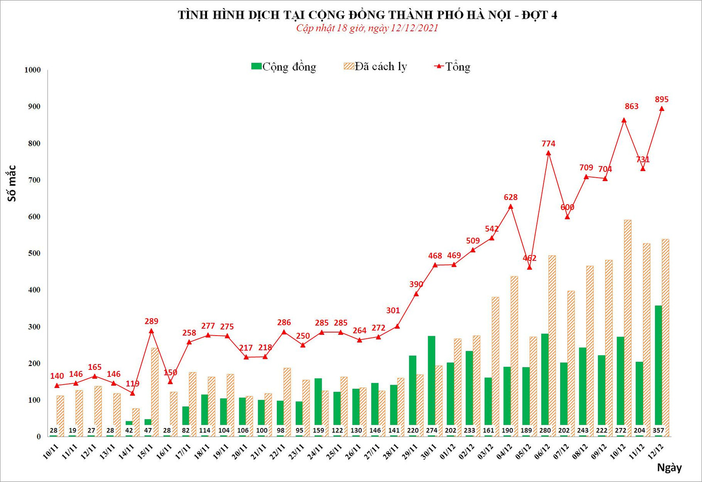Hà Nội ghi nhận gần 900 ca dương tính SARS-CoV-2 ngày 12/12. Nguồn: CDC Hà Nội