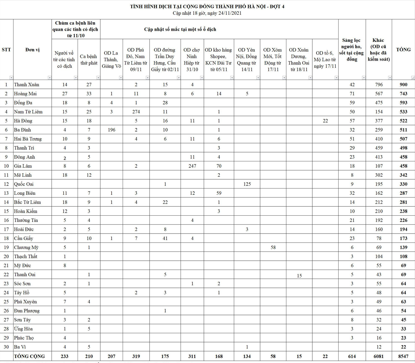 Bảng thống kê các ổ dịch, chùm ca bệnh COVID-19 tại Hà Nội. Nguồn: CDC Hà Nội