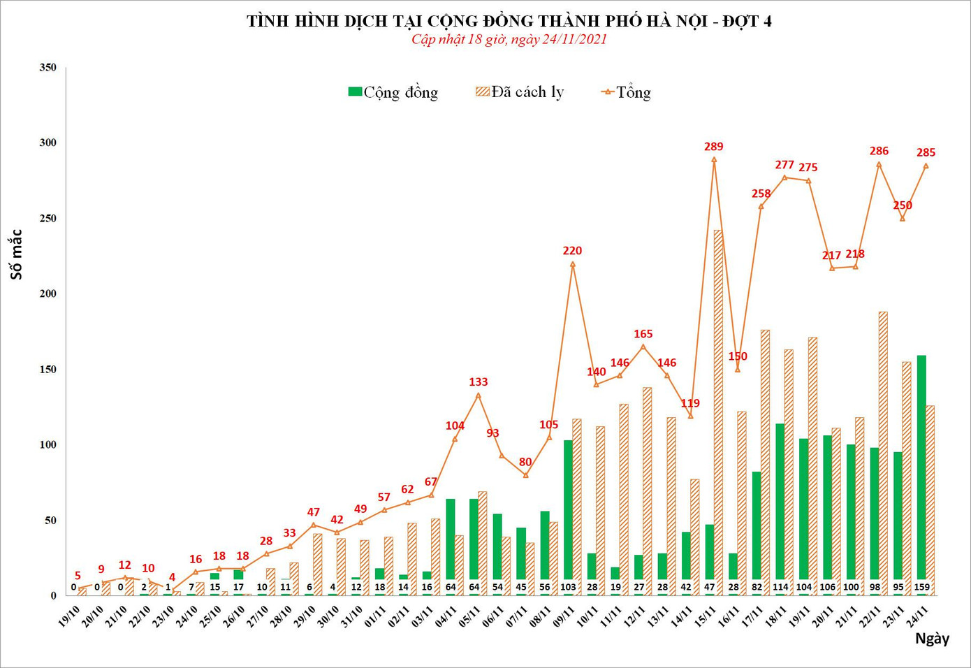 Biểu đồ tình hình dịch COVID-19 tại Hà Nội. Nguồn: CDC Hà Nội