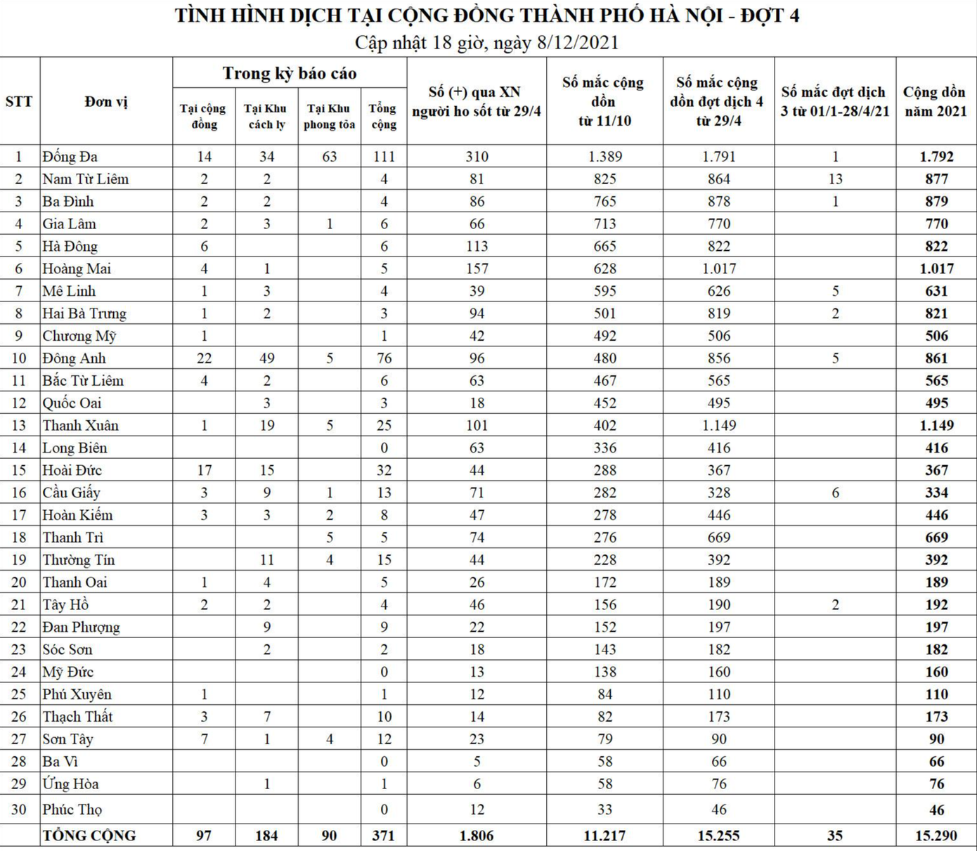 Bảng thống kê các ca mắc COVID-19 ở Hà Nội. Nguồn: CDC Hà Nội Bảng thống kê các ca mắc COVID-19 ở Hà Nội. Nguồn: CDC Hà Nội