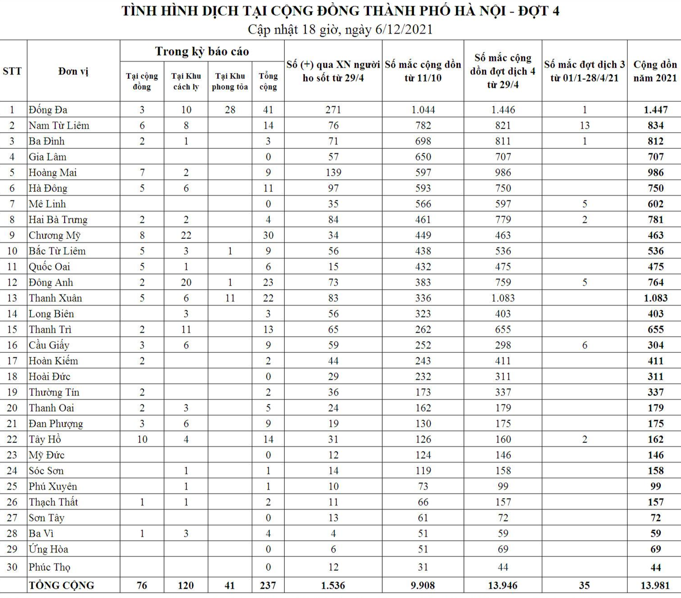 Hà Nội đã ghi nhận gần 14.000 ca mắc COVID-19 trong năm 2021. Nguồn: CDC Hà Nội