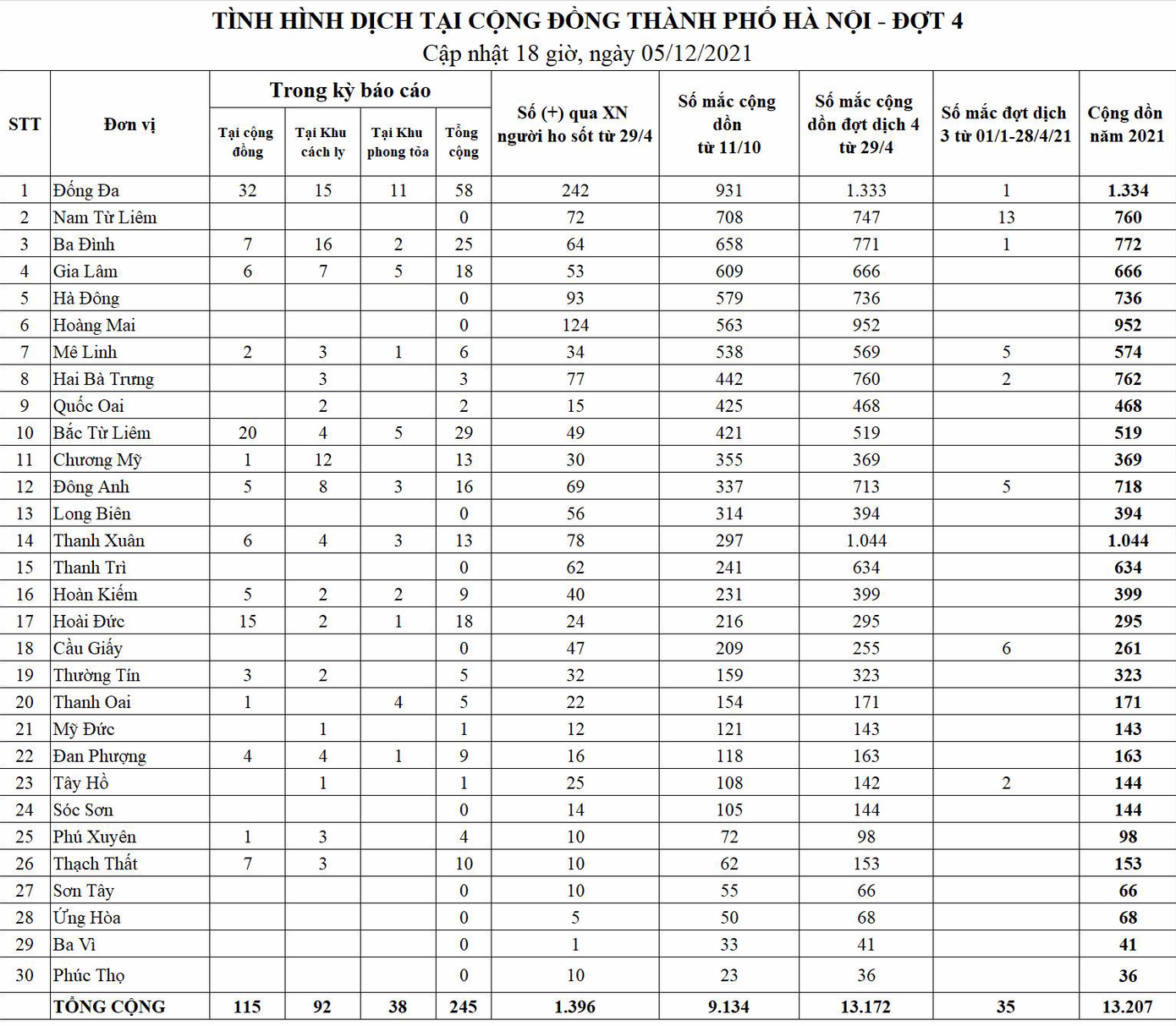 Trong năm 2021, Hà Nội đã ghi nhận 13.207 trường hợp mắc COVID-19. Nguồn: CDC Hà Nội