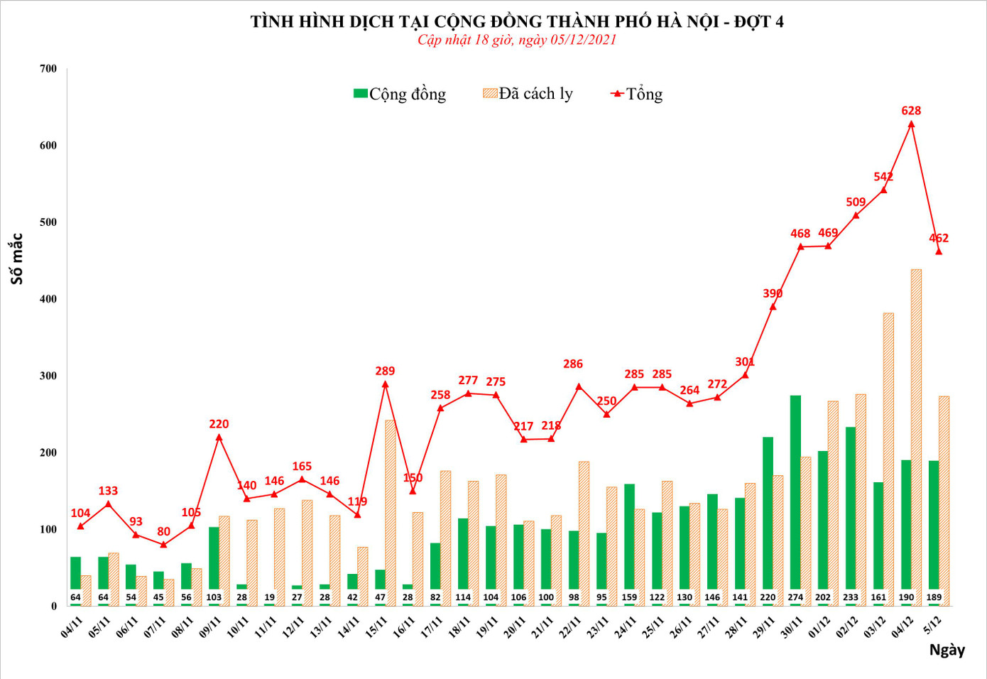 Hà Nội ghi nhận số ca dương tính SARS-CoV-2 thấp nhất kể từ ngày 30/11. Nguồn: CDC Hà Nội