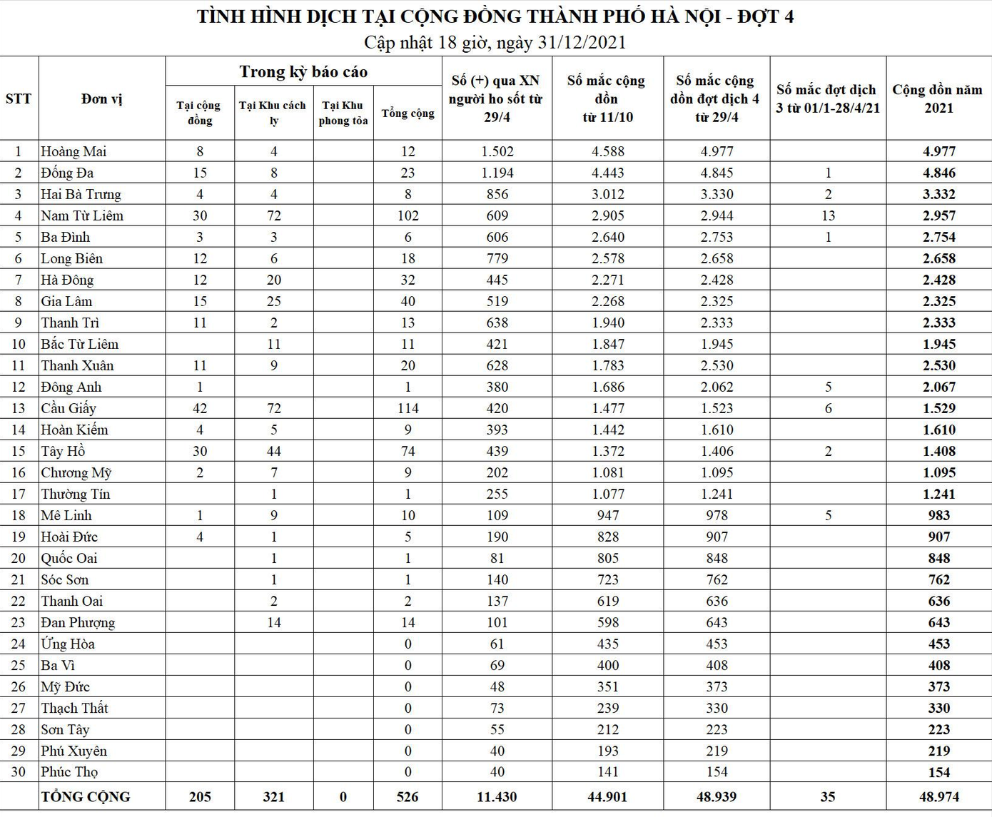 Bảng thống kê COVID-19 tại Hà Nội. Nguồn: CDC Hà Nội Bảng thống kê COVID-19 tại Hà Nội. Nguồn: CDC Hà Nội