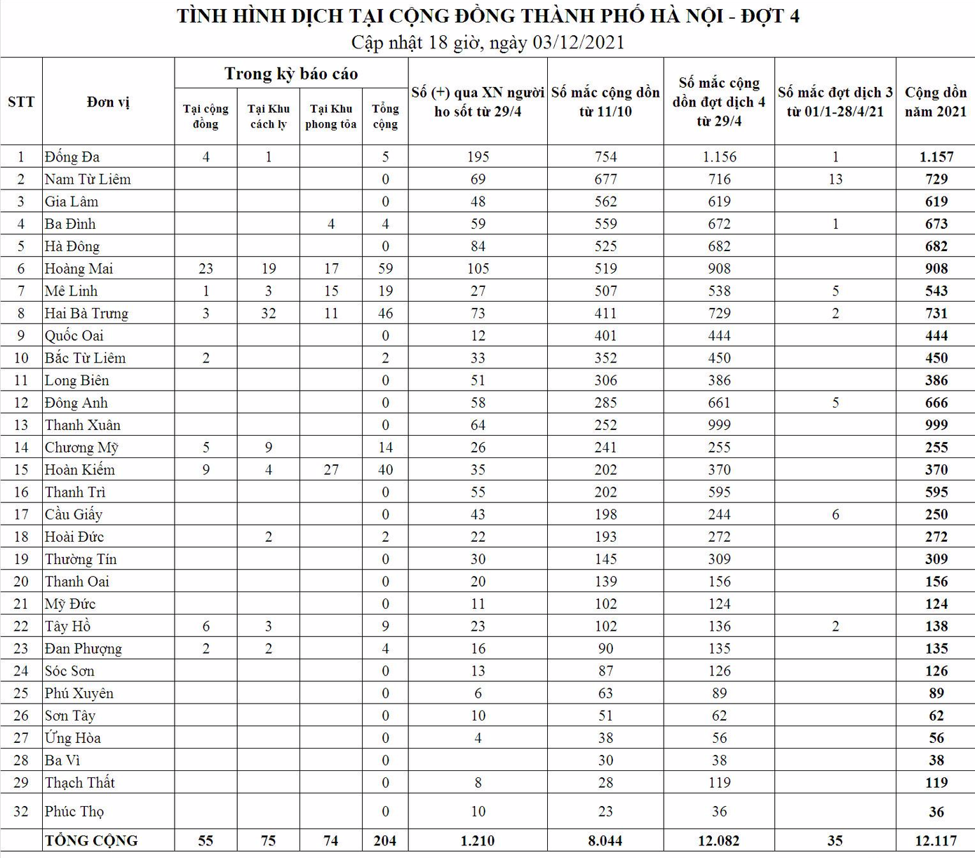 Bảng thống kê tình hình dịch ở Hà Nội. Nguồn: CDC Hà Nội