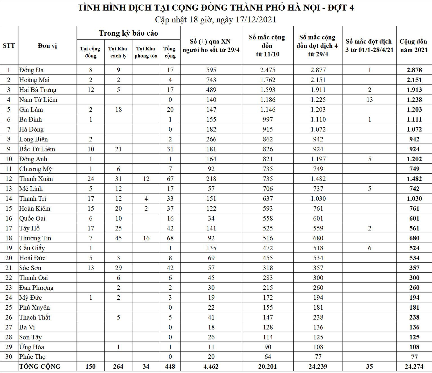 Bảng thống kê tình hình dịch COVID-19 tại Hà Nội. Nguồn: CDC Hà Nội