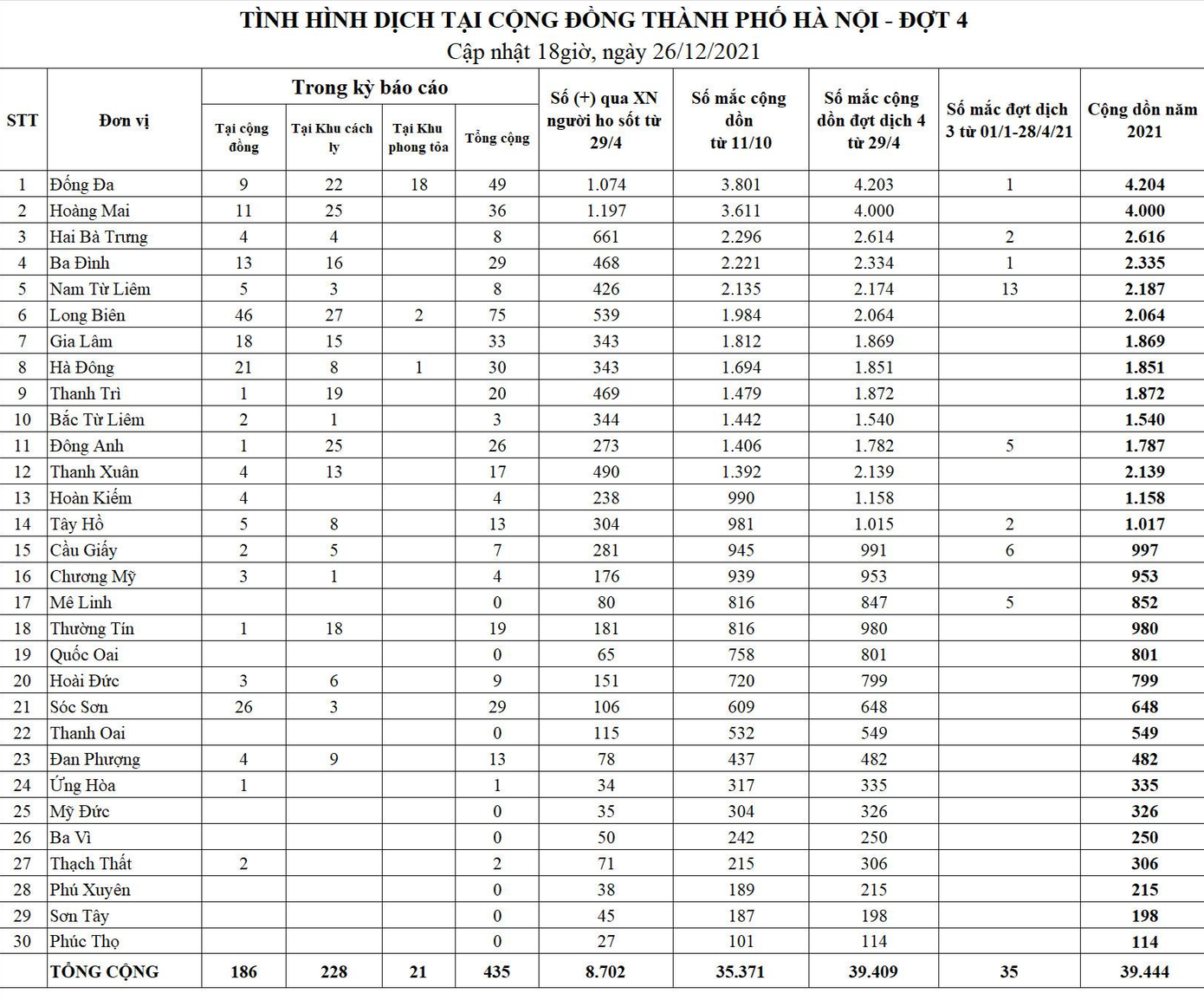 Hà Nội có hơn 39.000 ca mắc COVID-19 trong đợt dịch 4. Nguồn: CDC Hà Nội Hà Nội có hơn 39.000 ca mắc COVID-19 trong đợt dịch 4. Nguồn: CDC Hà Nội