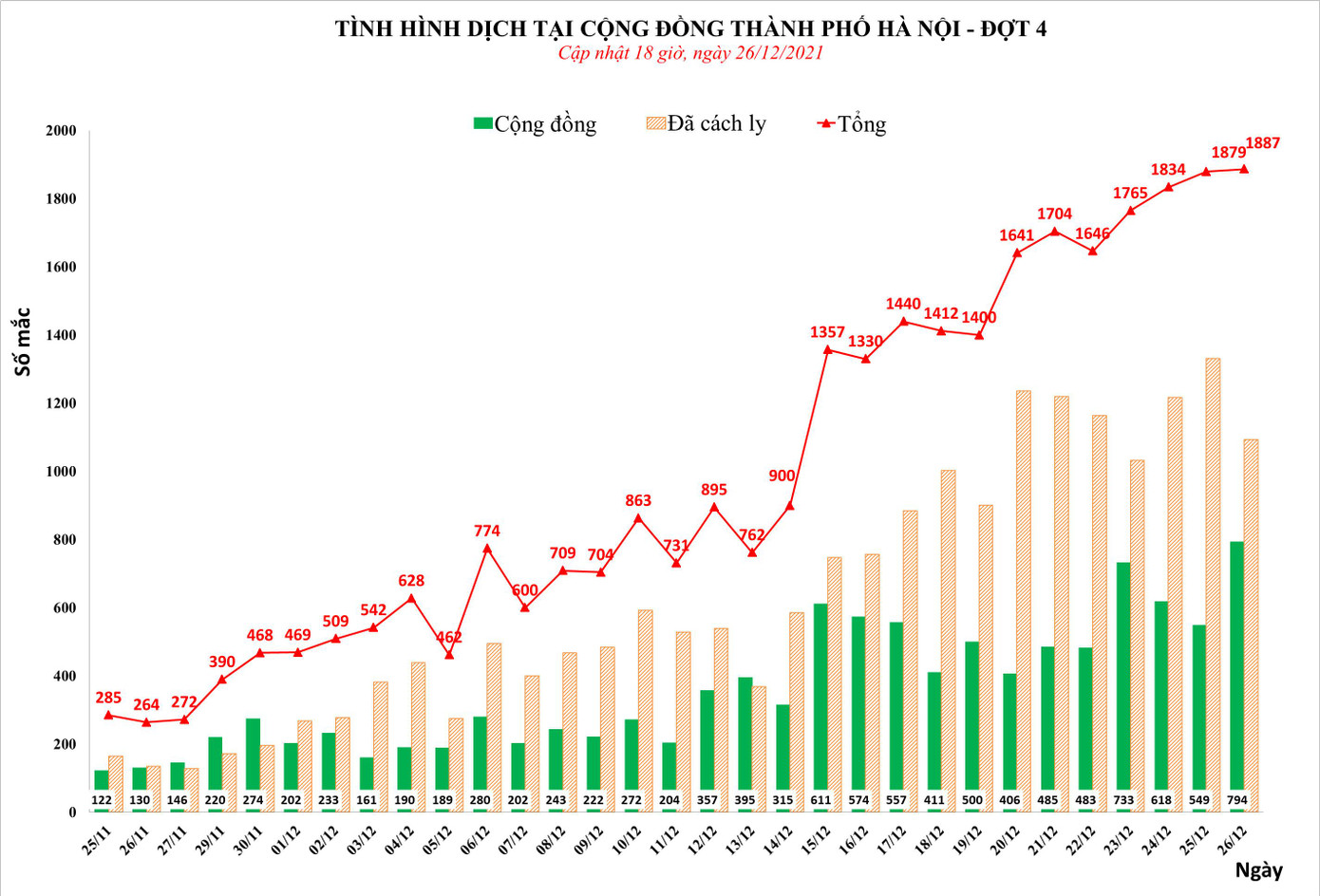 Biểu đồ thể hiện tình hình dịch COVID-19 tại Hà Nội. Nguồn: CDC Hà Nội Biểu đồ thể hiện tình hình dịch COVID-19 tại Hà Nội. Nguồn: CDC Hà Nội