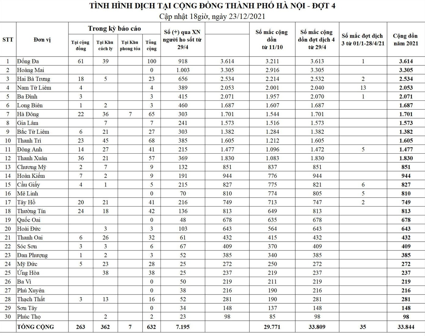 Bảng thống kê COVID-19 tại Hà Nội. Nguồn: CDC Hà Nội Bảng thống kê COVID-19 tại Hà Nội. Nguồn: CDC Hà Nội