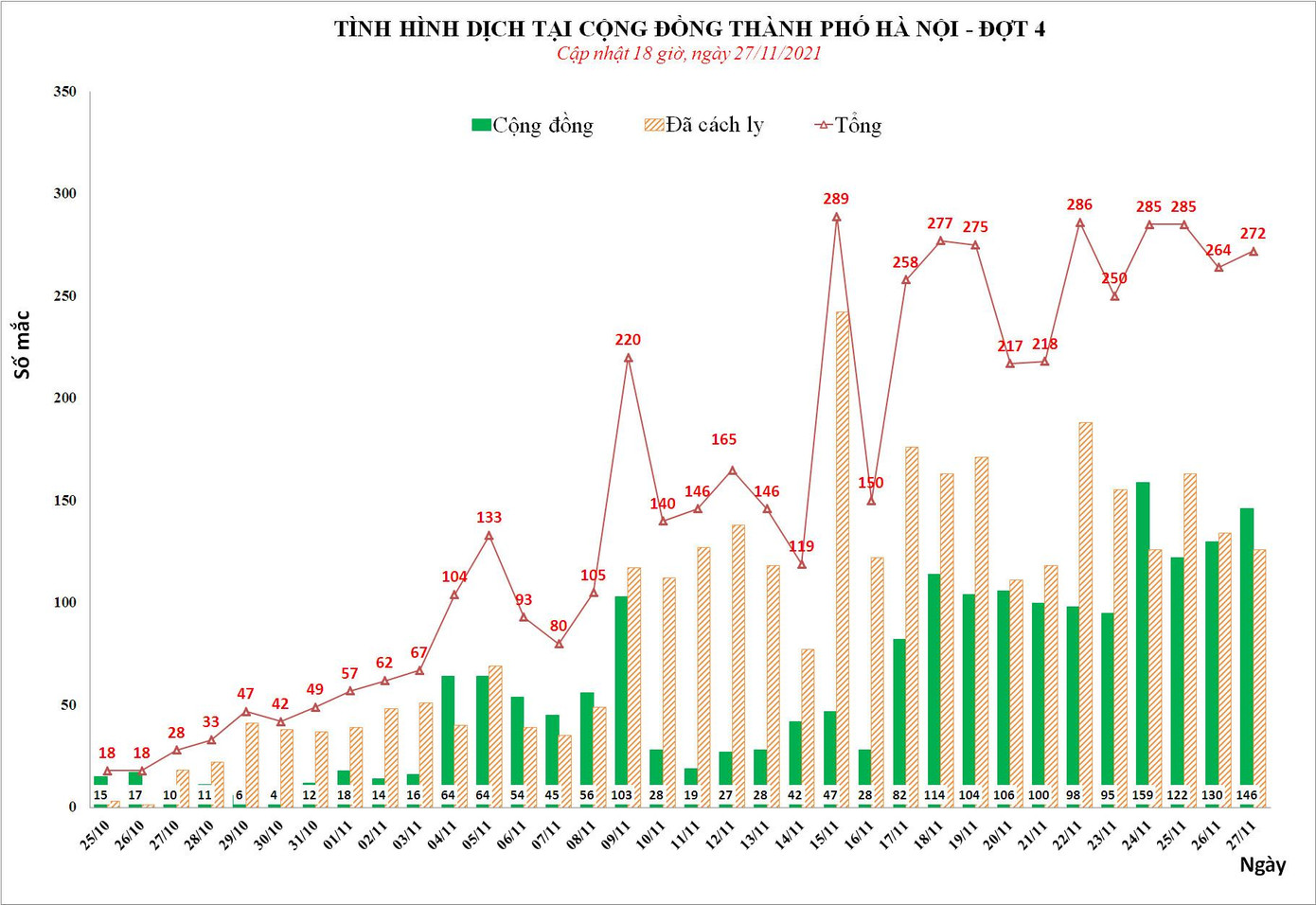 Biểu đồ tình hình dịch COVID-19 tại Hà Nội. Nguồn: CDC Hà Nội