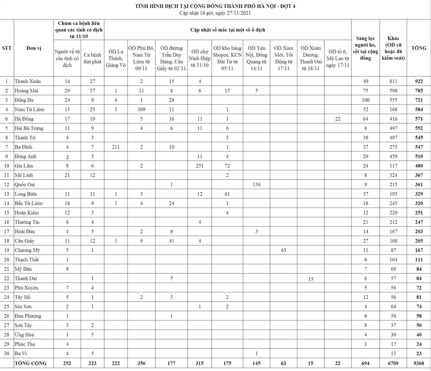 Bảng thống kê các chùm ca bệnh, ổ dịch tại Hà Nội. Nguồn: CDC Hà Nội