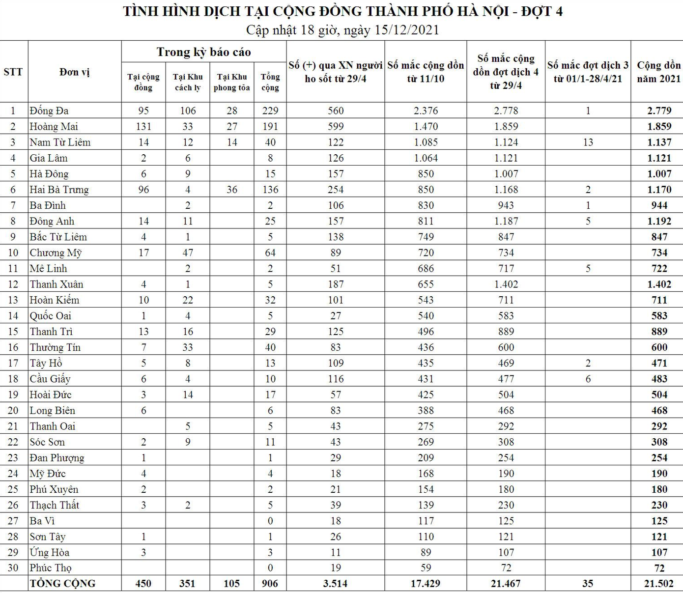 Hà Nội hiện ghi nhận cả nghìn ca mắc COVID-19 mỗi ngày. Nguồn: CDC Hà Nội