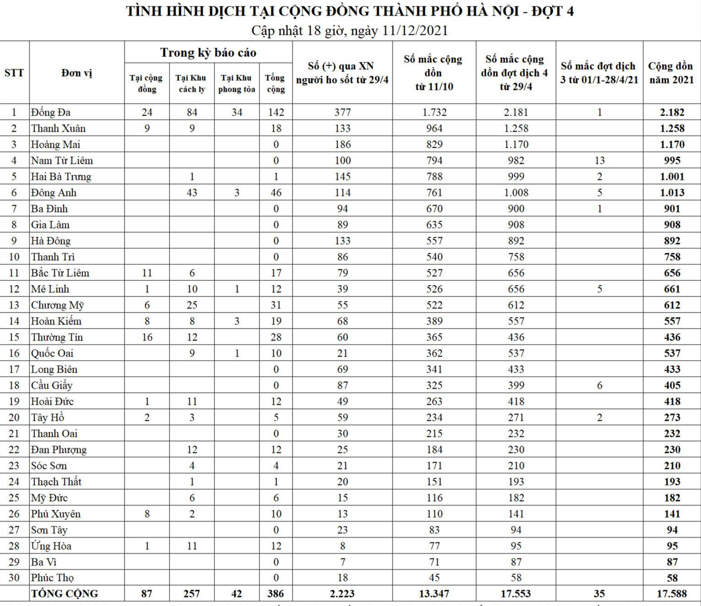 Hà Nội đã ghi nhận hơn 17.500 ca mắc COVID-19 trong năm 2021. Nguồn: CDC Hà Nội