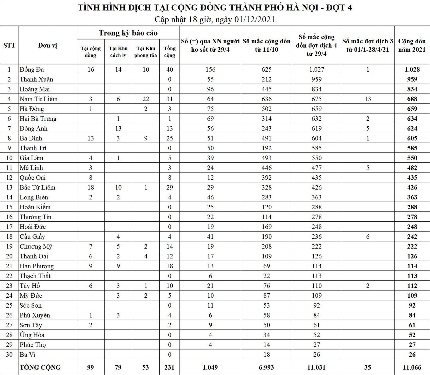 Bảng thống kê tình hình dịch COVID-19 tại Hà Nội. Nguồn: CDC Hà Nội