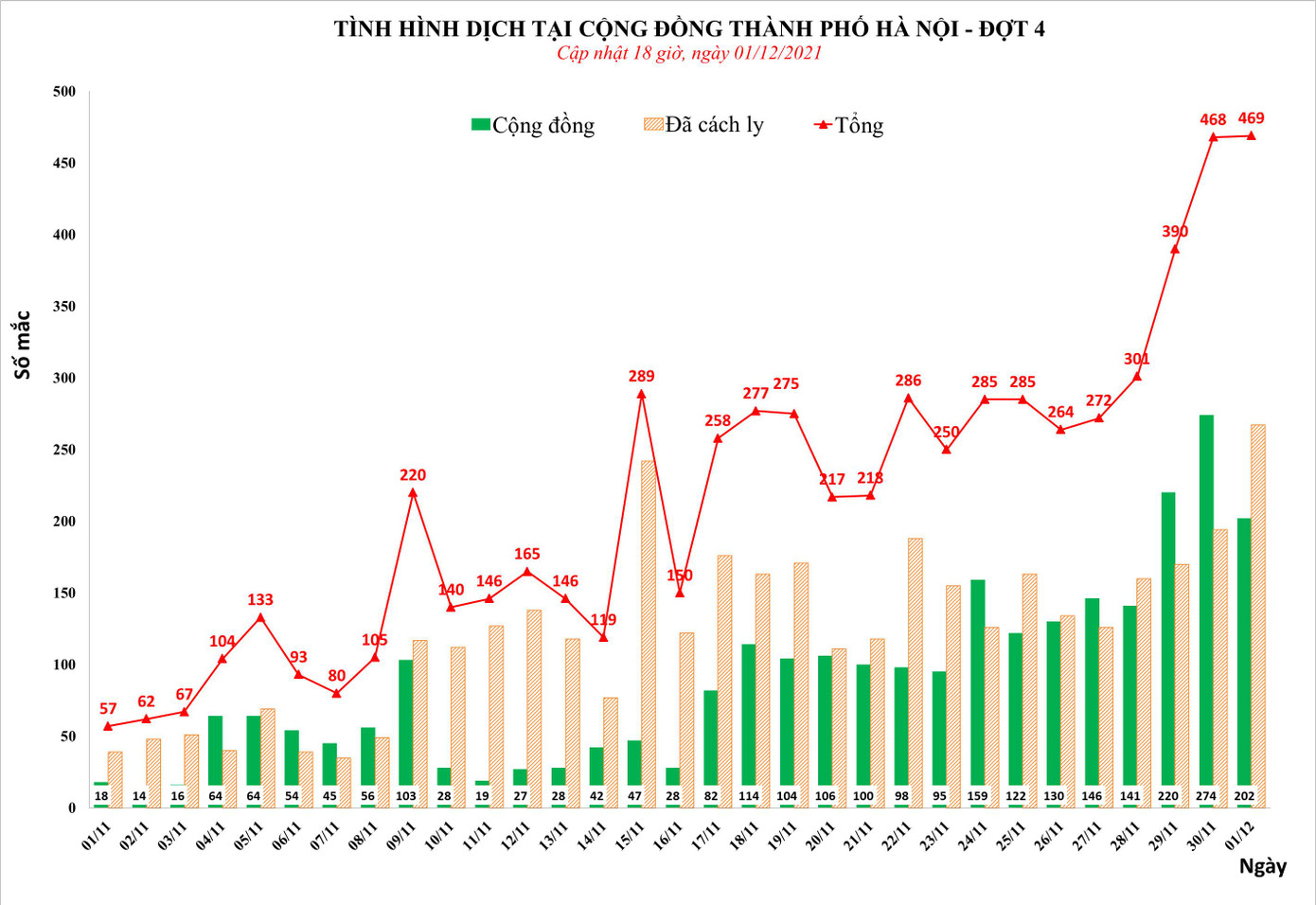 Biểu đồ tình hình dịch COVID-19 tại Hà Nội. Nguồn: CDC Hà Nội