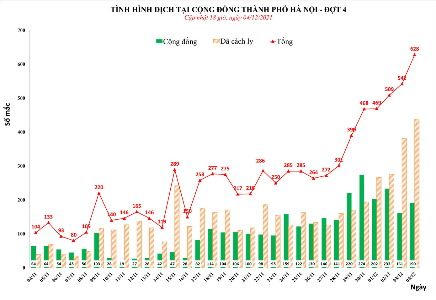 Hà Nội ghi nhận 628 trường hợp dương tính SARS-CoV-2 ngày 4/12. Nguồn: CDC Hà Nội
