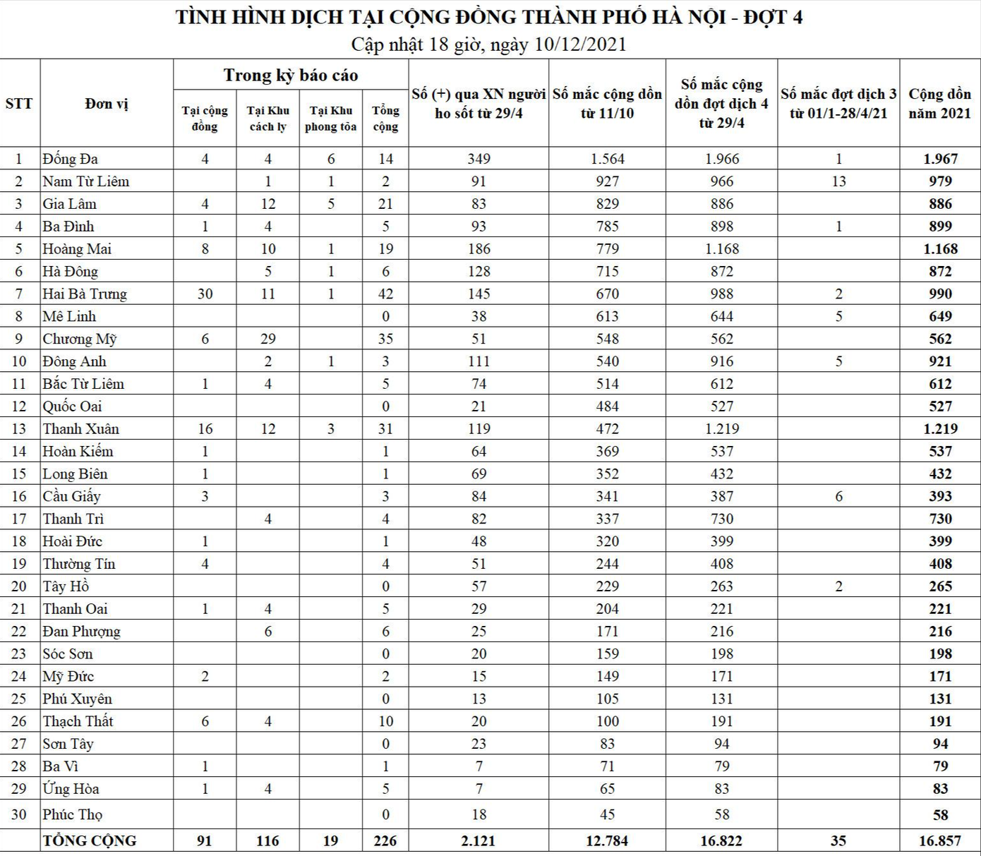 Hà Nội đã ghi nhận gần 17.000 ca mắc COVID-19 trong năm 2021. Nguồn: CDC Hà Nội