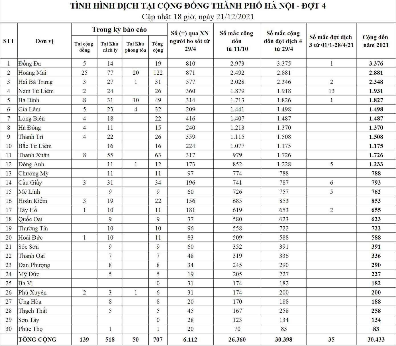 Bảng thống kê dịch COVID-19 tại Hà Nội: Nguồn: CDC Hà Nội Bảng thống kê dịch COVID-19 tại Hà Nội: Nguồn: CDC Hà Nội