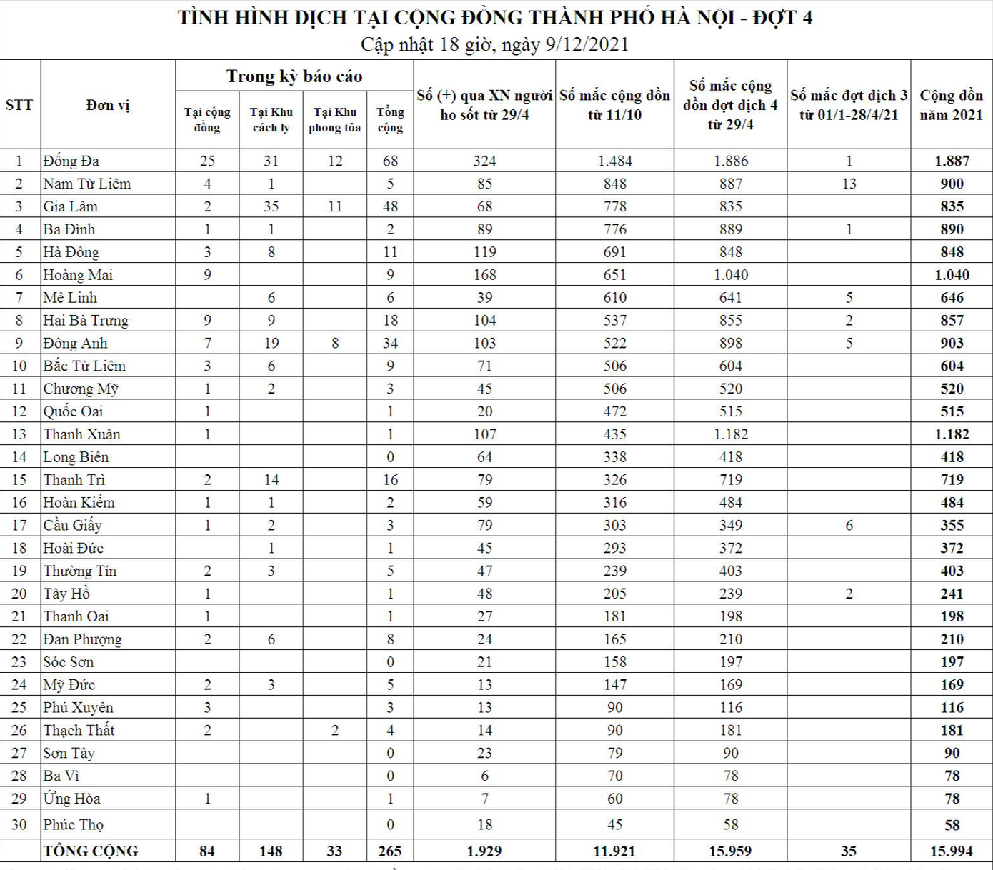 Hà Nội đã ghi nhận gần 16.000 ca mắc COVID-19 trong năm 2021. Nguồn: CDC Hà Nội