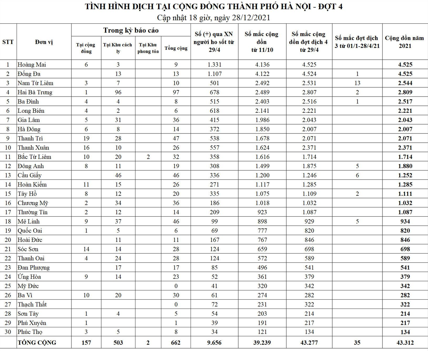 Bảng thống kê số ca mắc COVID-19 tại Hà Nội. Nguồn: CDC Hà Nội