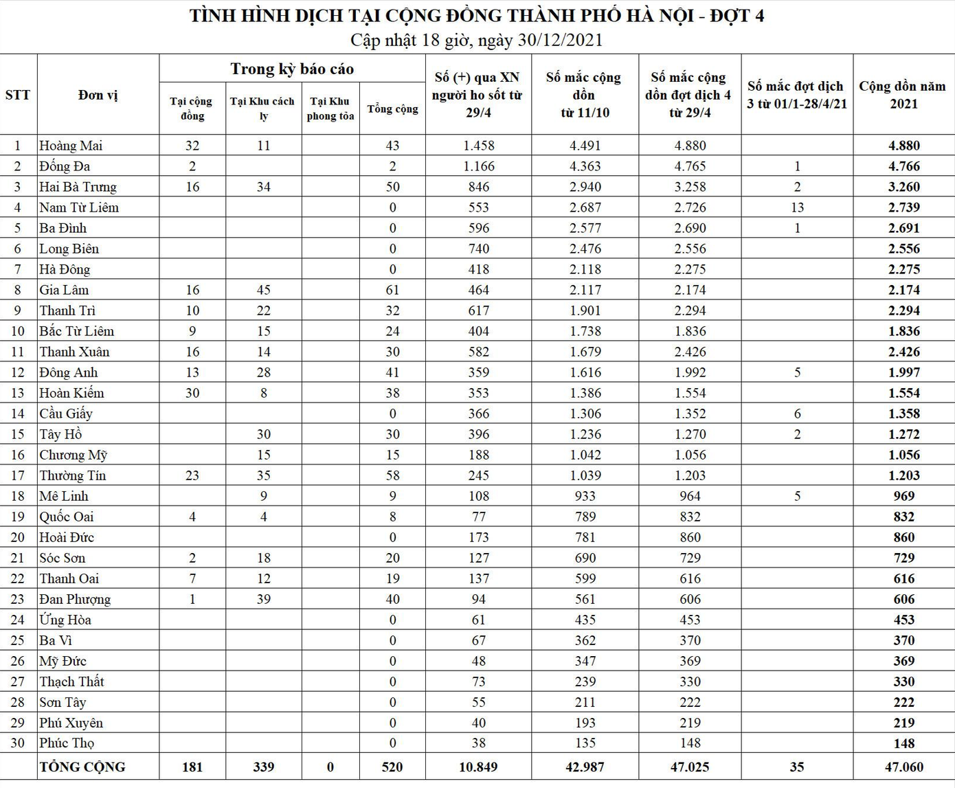 Bảng thống kê bệnh nhân COVID-19 tại Hà Nội. Nguồn: CDC Hà Nội