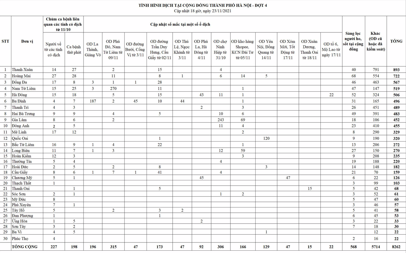 Bảng thống kê các chùm ca bệnh, ổ dịch tại Hà Nội. Nguồn: CDC