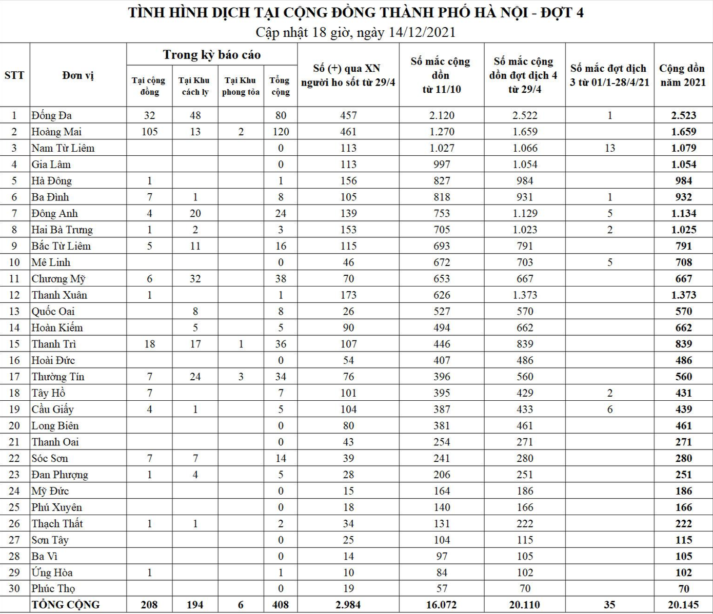 Thống kê bệnh nhân COVID-19 tại Hà Nội. Nguồn: CDC Hà Nội