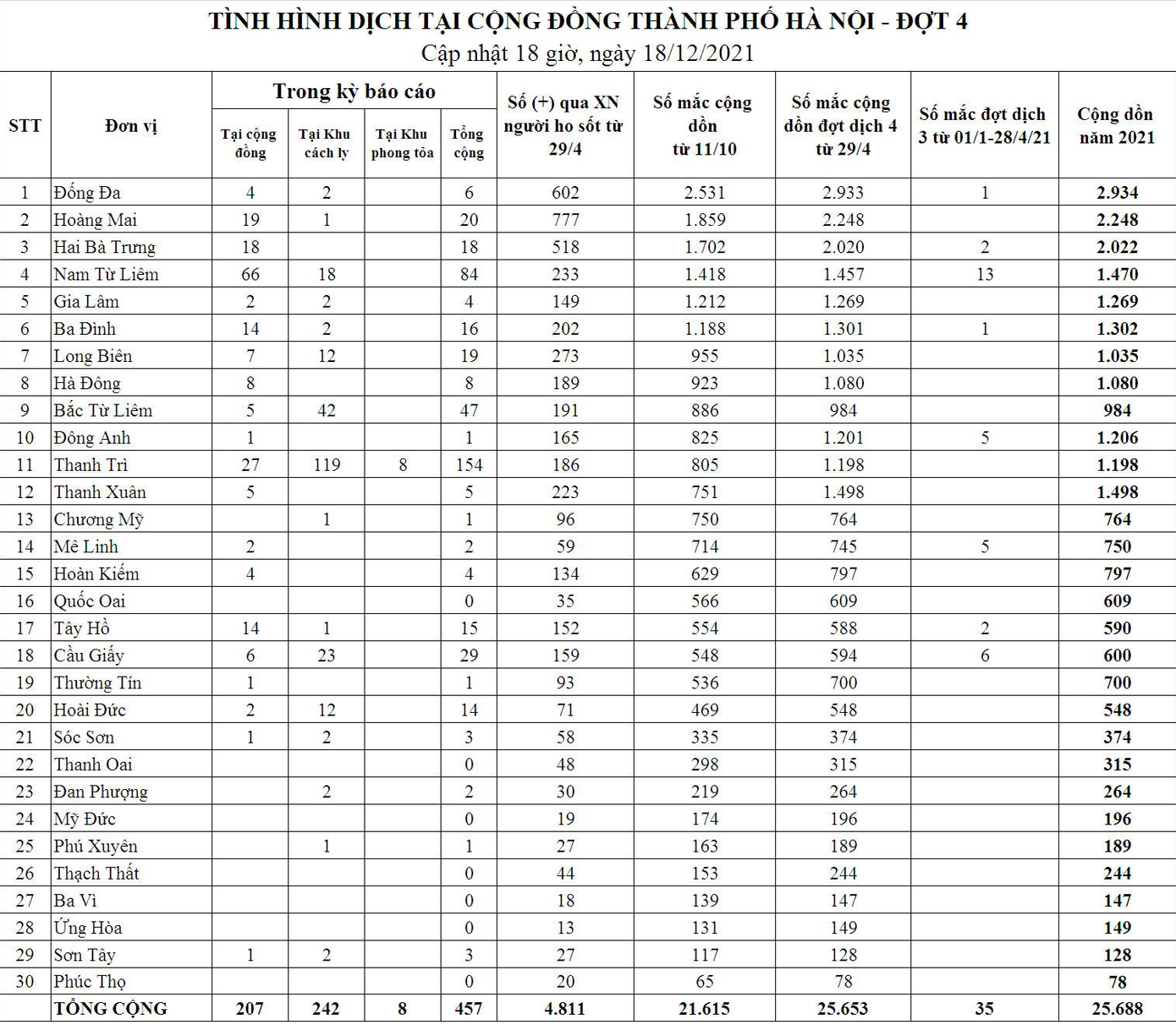 Số ca mắc COVID-19 phân theo địa bàn và các giai đoạn dịch năm 2021 ở Hà Nội. Nguồn: CDC Hà Nội