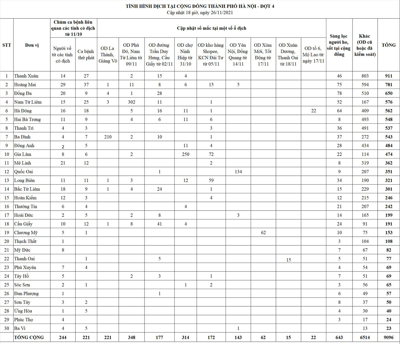 Bảng tổng hợp các chùm ca bệnh, ổ dịch tại Hà Nội. Nguồn: CDC Hà Nội