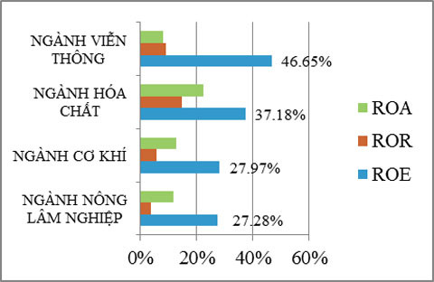 Tỷ suất lợi nhuận của doanh nghiệp VNR500 theo ngành nghề