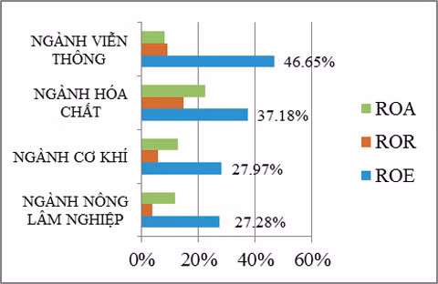Tỷ suất lợi nhuận của doanh nghiệp VNR500 theo ngành nghề