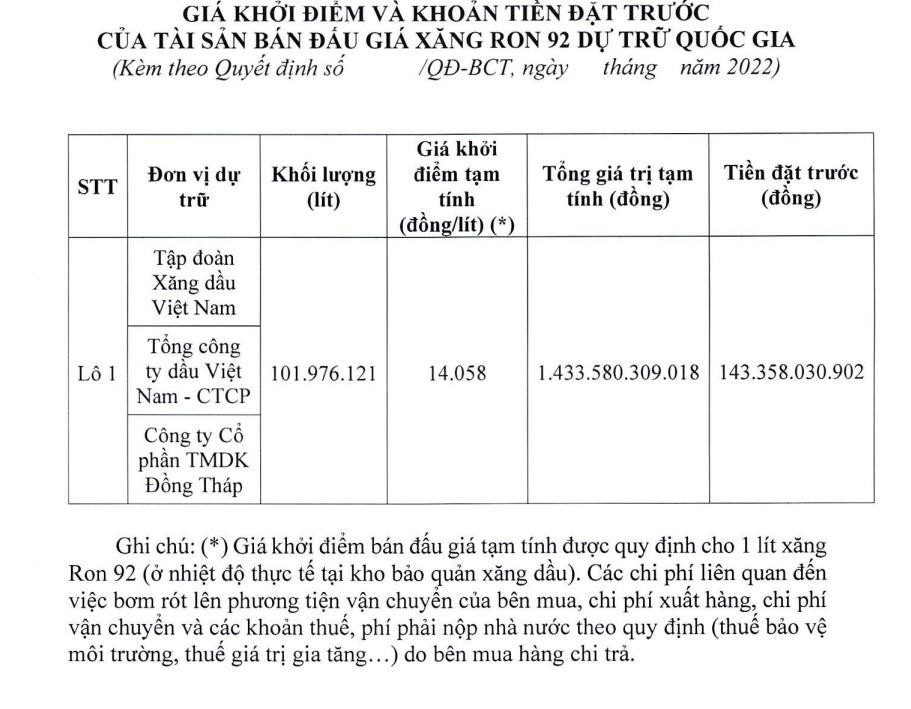 Giá khởi điểm và điều kiện để tham gia đấu giá được Bộ Công Thương công bố