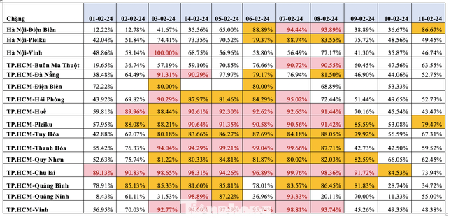 Tỷ lệ vé đã được đặt trên các chặng bay nội địa giai đoạn trước Tết. Tỷ lệ vé đã được đặt trên các chặng bay nội địa giai đoạn trước Tết.