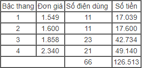 Vì sao hóa đơn tiền điện nhảy vọt? ảnh 2