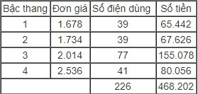 Vì sao hóa đơn tiền điện nhảy vọt? ảnh 3