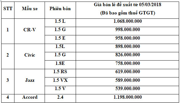 Honda Việt Nam công bố giá bán cho loạt xe nhập khẩu Thái Lan ảnh 1