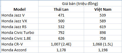 So sánh giá bán ôtô Honda ở Việt Nam và Thái Lan ảnh 1