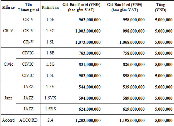 Honda Việt Nam bất ngờ tăng giá bán ôtô nhập khẩu miễn thuế ảnh 1