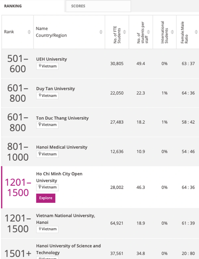 9 đại học của Việt Nam vừa lọt vào bảng xếp hạng đại học thế giới năm 2025 của THE 9 đại học của Việt Nam vừa lọt vào bảng xếp hạng đại học thế giới năm 2025 của THE