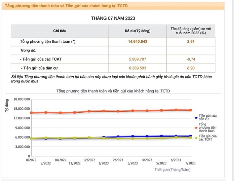 Tiền gửi tiết kiệm của người dân đổ vào ngân hàng tăng cao kỷ lục (Ảnh: SBV).