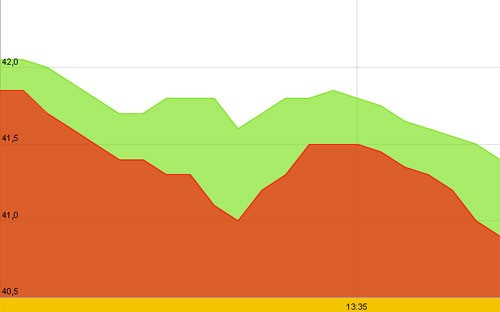Diễn biến giá vàng SJC ngày 15/4. Nguồn: SJC